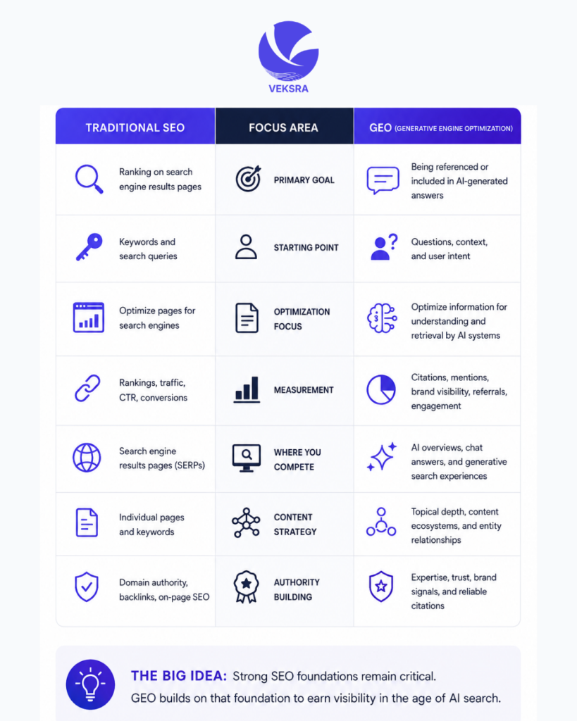 A picture showing the focus area of Traditional SEO and GEO.